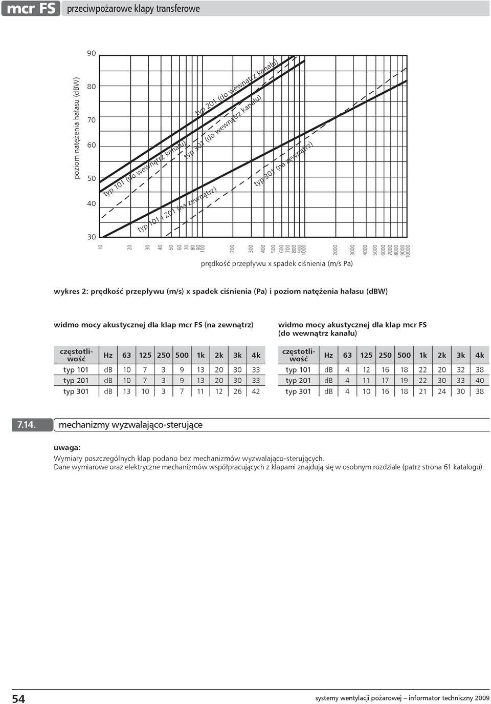 mocy akustycznej dla klap mcr FS (na zewnątrz) widmo mocy akustycznej dla klap mcr FS (do wewnątrz kanału) częstotliwość Hz 6 1 0 0 1k k k k typ 101 db 10 7 9 1 0 0 typ 01 db 10 7 9 1 0 0 typ 01 db 1