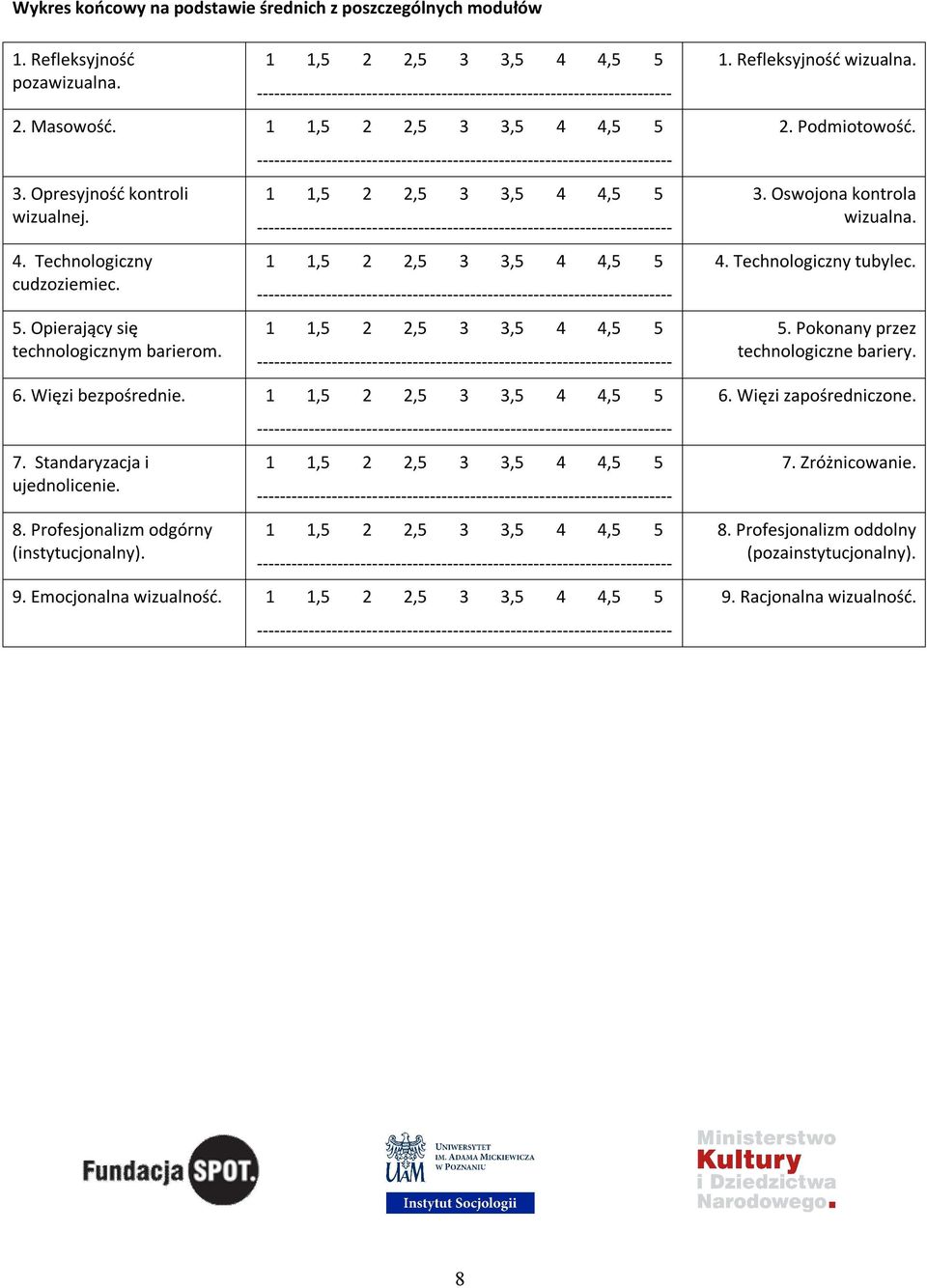 1 1,5 2 2,5 3 3,5 4 4,5 5 4. Technologiczny tubylec. 1 1,5 2 2,5 3 3,5 4 4,5 5 5. Pokonany przez technologiczne bariery. 6. Więzi bezpośrednie. 1 1,5 2 2,5 3 3,5 4 4,5 5 6. Więzi zapośredniczone. 7.