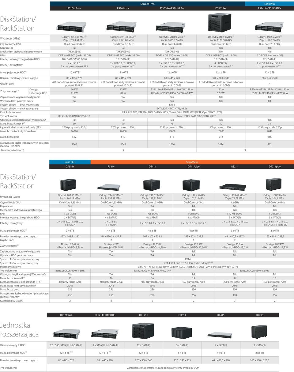 Core 3,3 GHz Dual Core 3,4 GHz Dual Core 3,1 GHz Dual Core 2,13 GHz Koprocesor Tak Tak Tak Tak Tak Mechanizm szyfrowania sprzętowego TAK (AES-NI) TAK (AES-NI) TAK (AES-NI) Nie Nie RAM DDR3 8 GB ECC