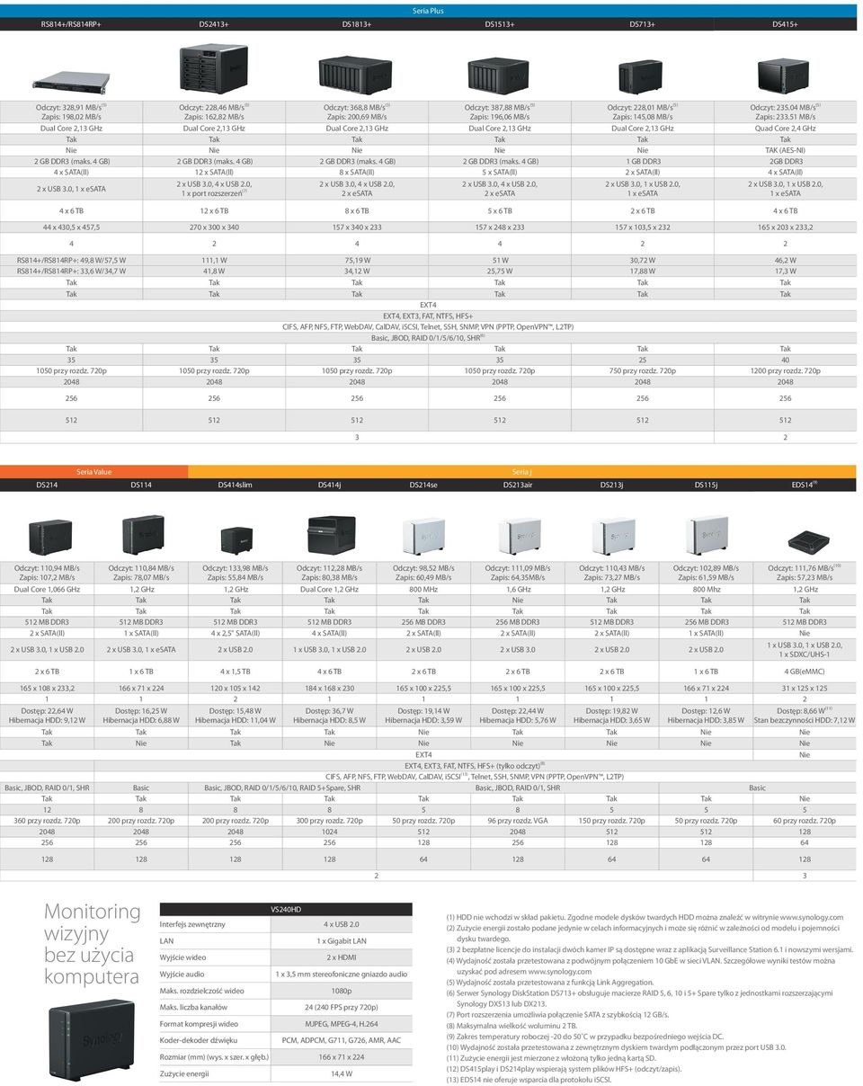 51 MB/s Dual Core 2,13 GHz Dual Core 2,13 GHz Dual Core 2,13 GHz Dual Core 2,13 GHz Dual Core 2,13 GHz Quad Core 2,4 GHz Tak Tak Tak Tak Tak Tak Nie Nie Nie Nie Nie TAK (AES-NI) 2 GB DDR3 (maks.