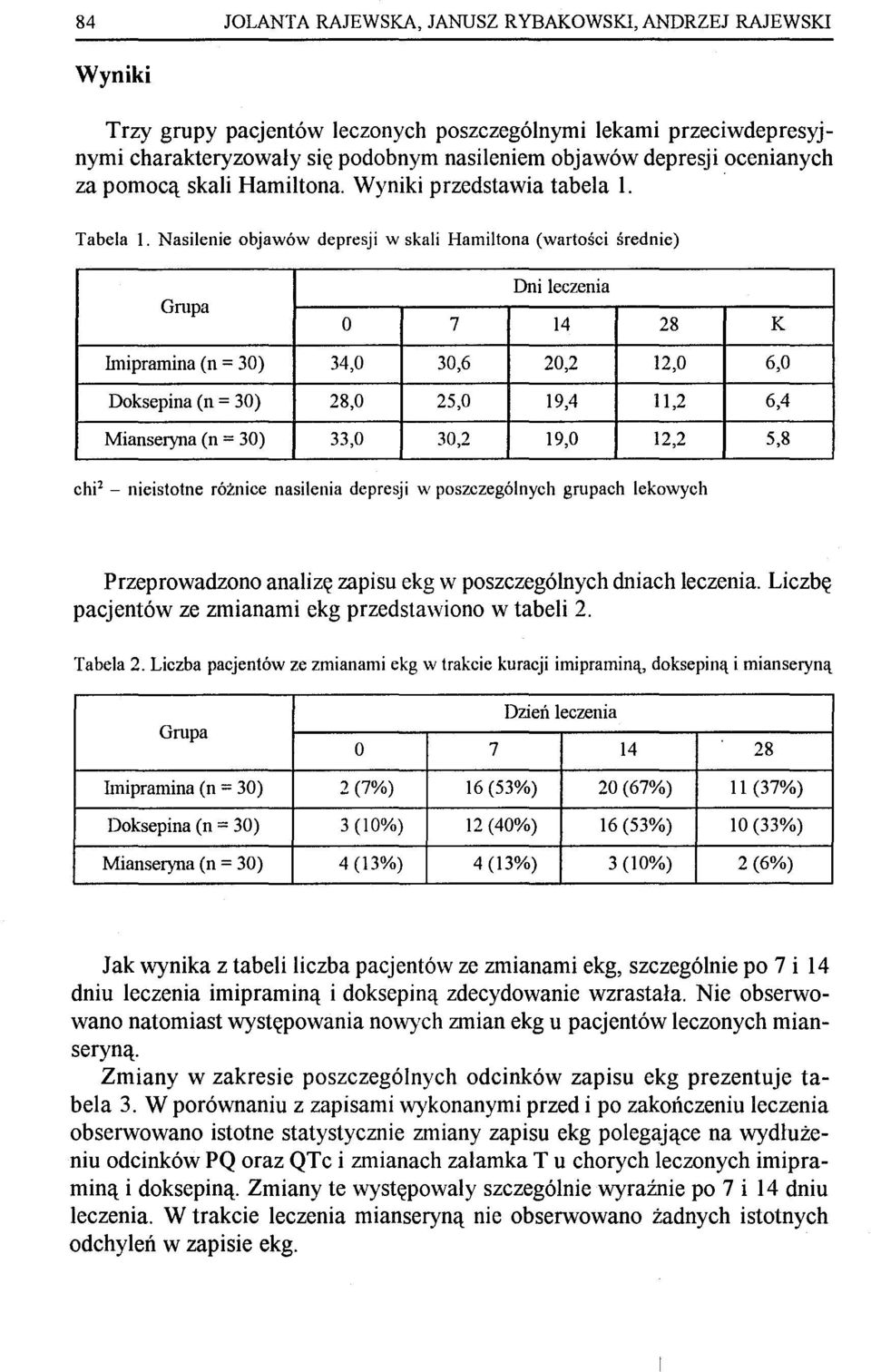 Nasilenie objawów depresji w skali Hamiltona (wartości średnie) Grupa Dni leczenia O 7 14 28 K Imipramina (n = 30) 34,0 30,6 20,2 12,0 6,0 Doksepina (n = 30) 28,0 25,0 19,4 11,2 6,4 Mianseryna (n =