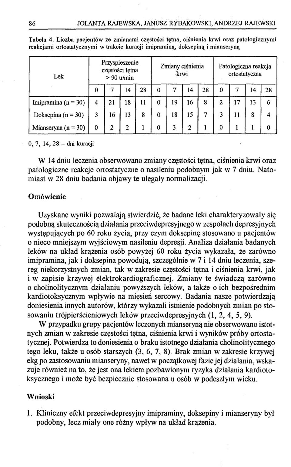 ulmin Zmiany ciśnienia krwi Patologicma reakcja ortostatycma O 7 14 28 O 7 14 28 O 7 14 28 Imipramina (n = 30) 4 21 18 II O 19 16 8 2 17 13 6 Doksepina (n = 30) 3 16 13 8 O 18 15 7 3 II 8 4