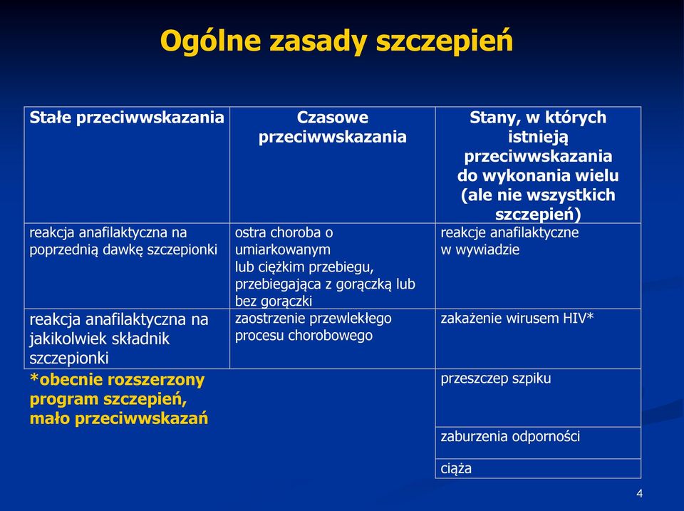 przebiegu, przebiegająca z gorączką lub bez gorączki zaostrzenie przewlekłego procesu chorobowego Stany, w których istnieją przeciwwskazania do