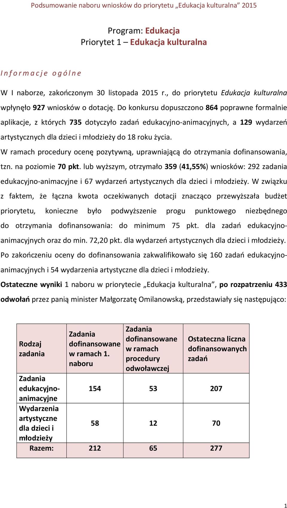 W ramach procedury ocenę pozytywną, uprawniającą do otrzymania dofinansowania, tzn. na poziomie 70 pkt.