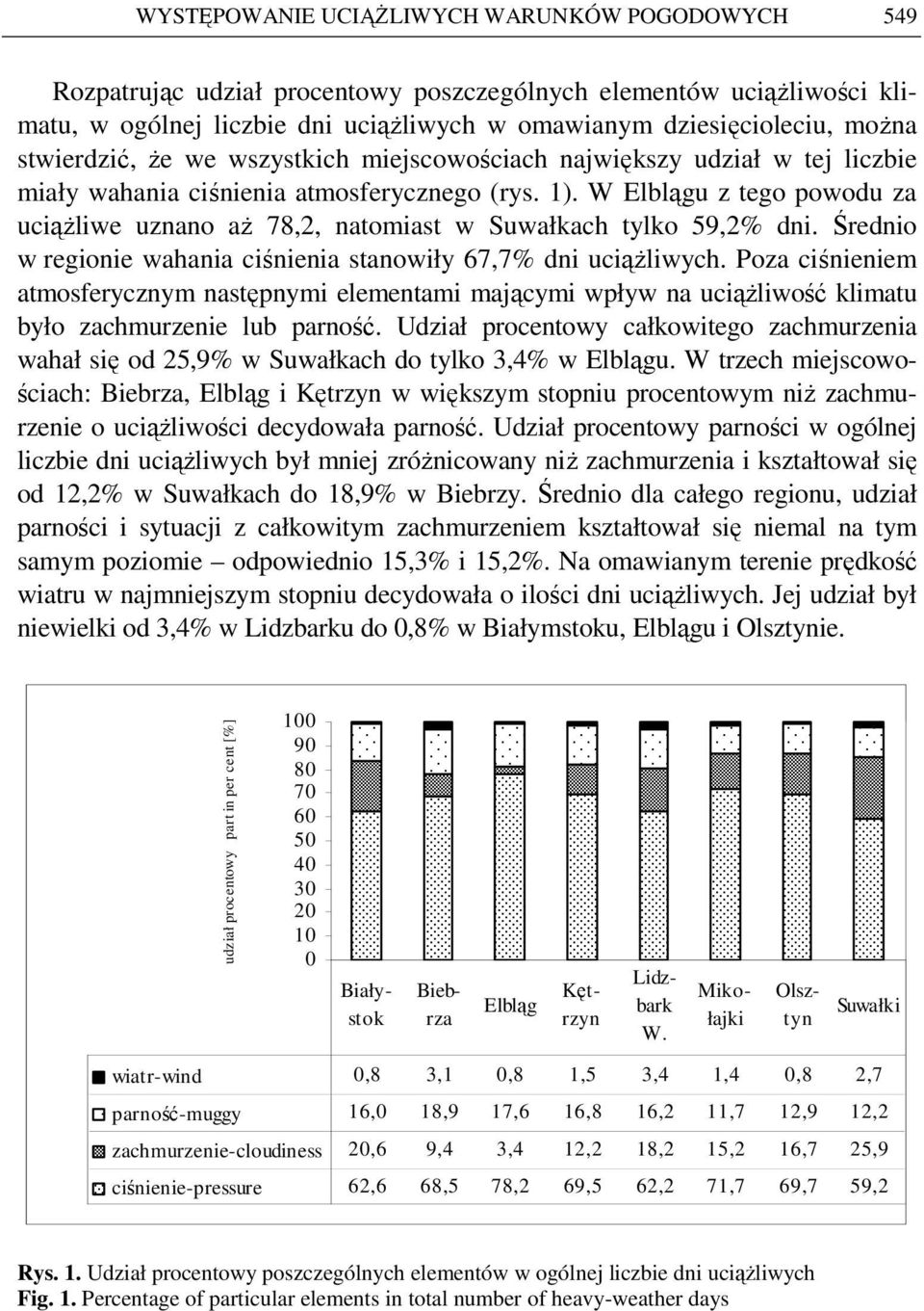 W Elblągu z tego powodu za uciąŝliwe uznano aŝ 78,2, natomiast w Suwałkach tylko 59,2% dni. Średnio w regionie wahania ciśnienia stanowiły 67,7% dni uciąŝliwych.