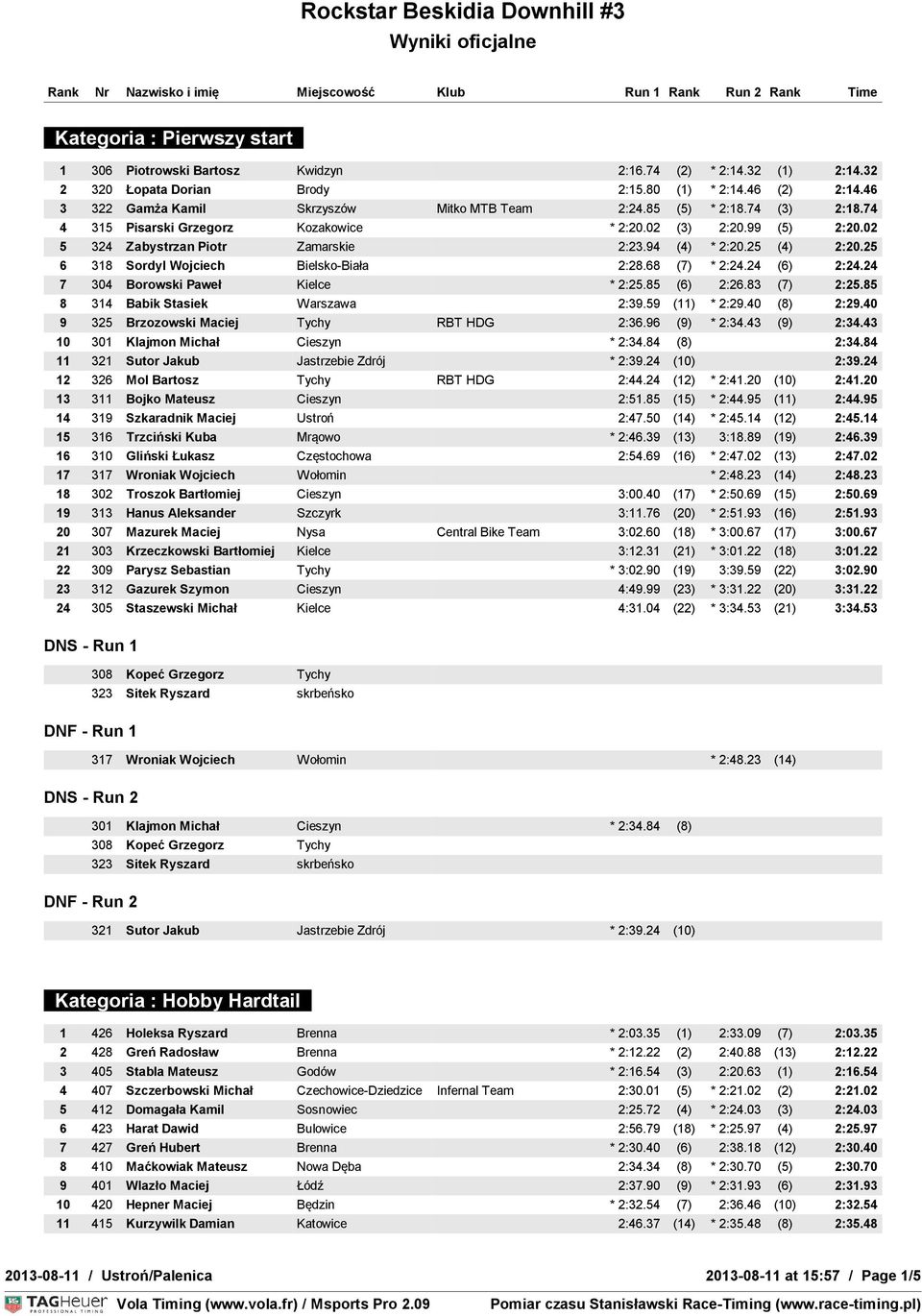 94 (4) * 2:20.25 (4) 2:20.25 6 318 Sordyl Wojciech Bielsko-Biała 2:28.68 (7) * 2:24.24 (6) 2:24.24 7 304 Borowski Paweł Kielce * 2:25.85 (6) 2:26.83 (7) 2:25.85 8 314 Babik Stasiek Warszawa 2:39.