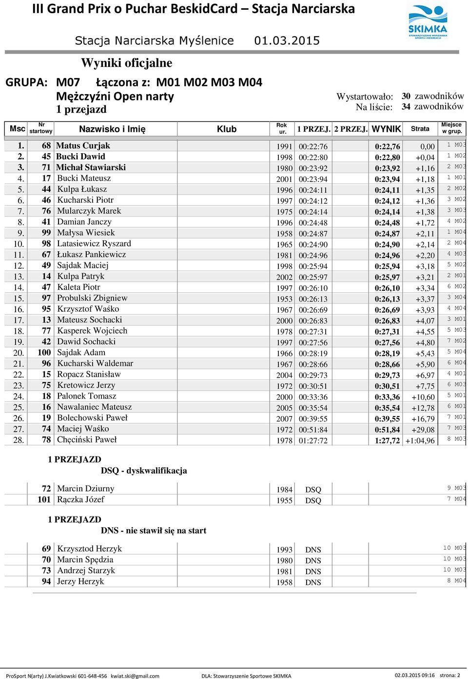 6 Mularczyk Marek 195 00:4:14 0:4,14 +1,38 3 M03 8. 41 Damian Janczy 1996 00:4:48 0:4,48 +1, 4 M0 9. 99 Małysa Wiesiek 1958 00:4:8 0:4,8 +,11 1 M04 10.