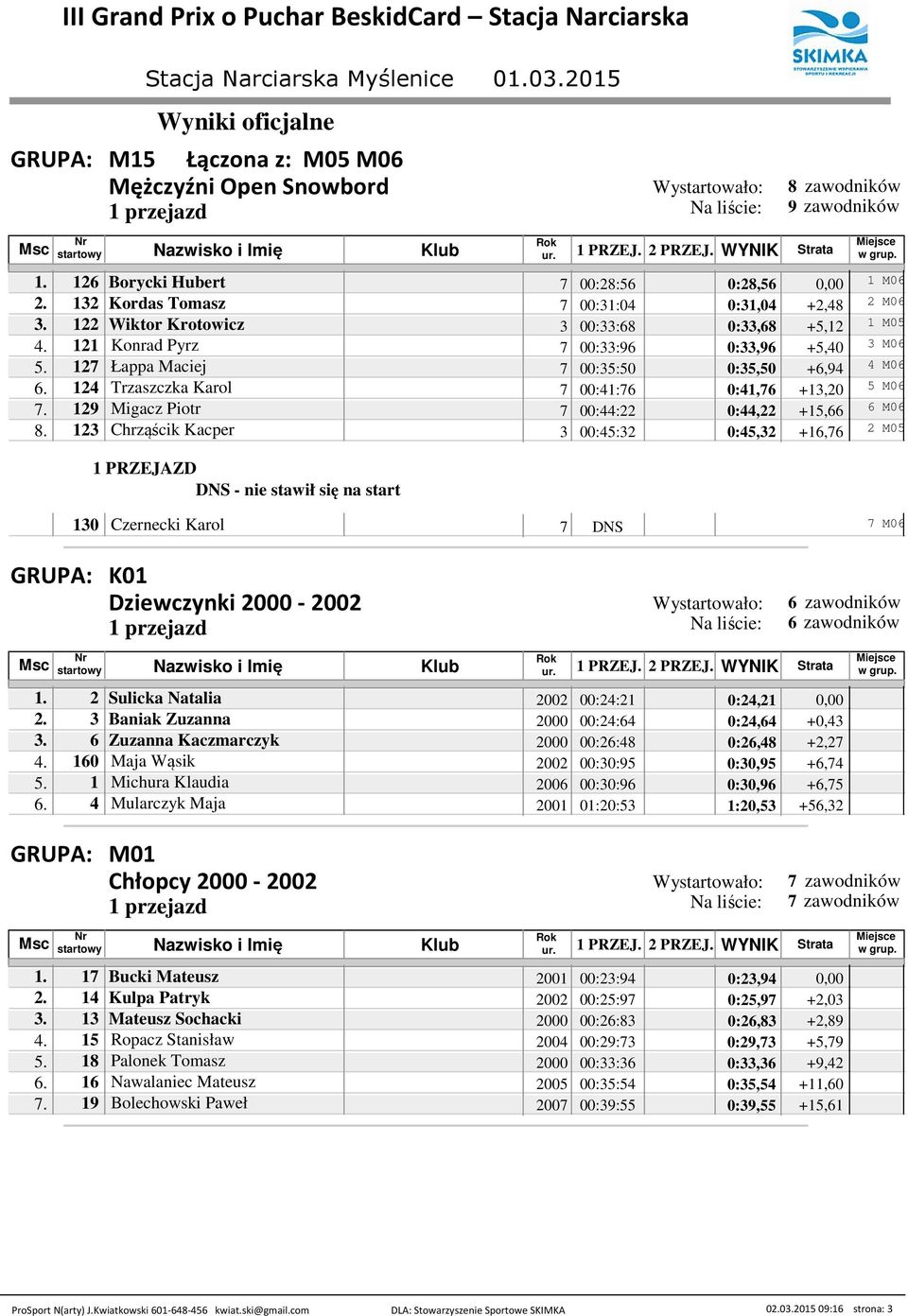 19 Migacz Piotr 00:44: 0:44, +15,66 6 M06 8. 13 Chrząścik Kacper 3 00:45:3 0:45,3 +16,6 M05 130 Czernecki Karol M06 K01 Dziewczynki 000-00 6 6 1. Sulicka Natalia 00 00:4:1 0:4,1 0,00.