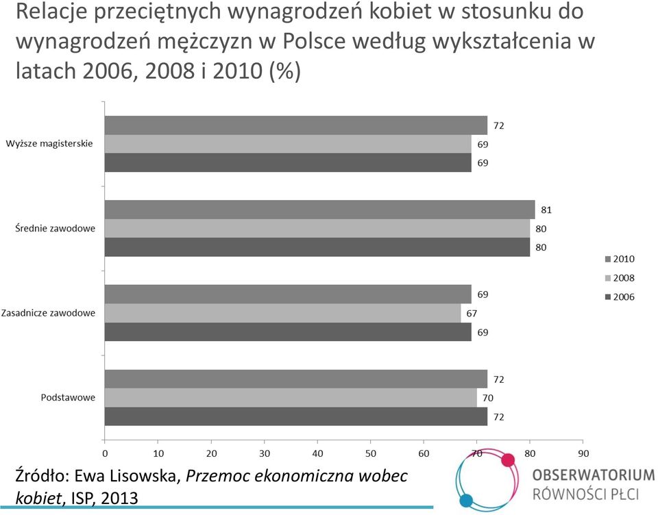 wykształcenia w latach 2006, 2008 i 2010 (%)