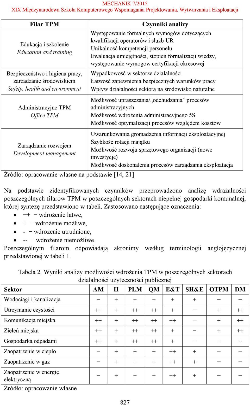 personelu Ewaluacja umiejętności, stopień formalizacji wiedzy, występowanie wymogów certyfikacji okresowej Wypadkowość w sektorze działalności Łatwość zapewnienia bezpiecznych warunków pracy Wpływ