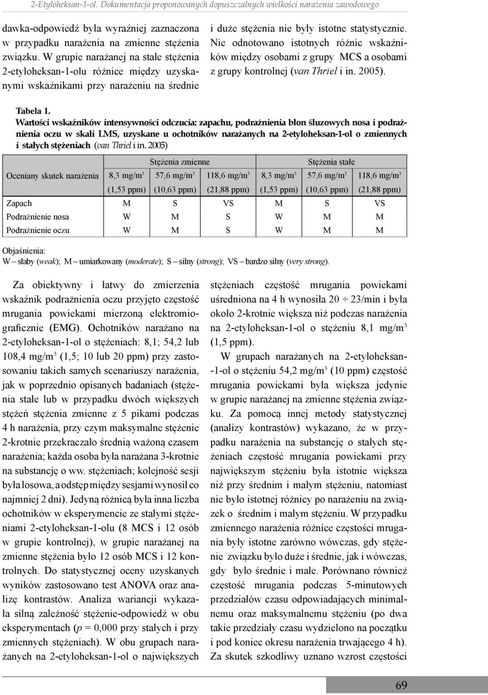 Nie odnotowano istotnych różnic wskaźników między osobami z grupy MCS a osobami z grupy kontrolnej (van Thriel i in. 2005). Tabela 1.