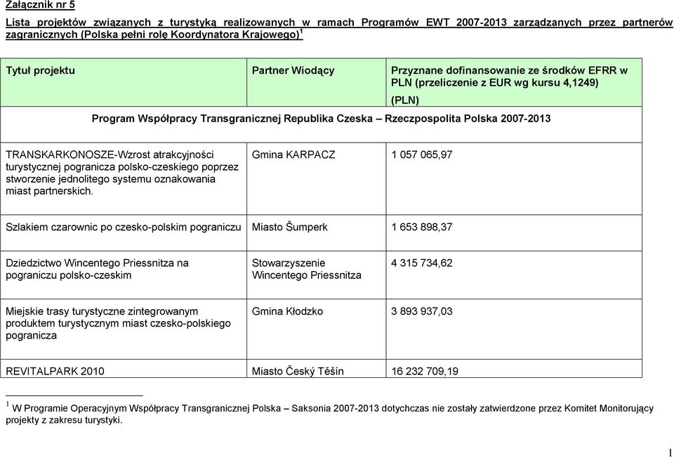 TRANSKARKONOSZE-Wzrost atrakcyjności turystycznej pogranicza polsko-czeskiego poprzez stworzenie jednolitego systemu oznakowania miast partnerskich.