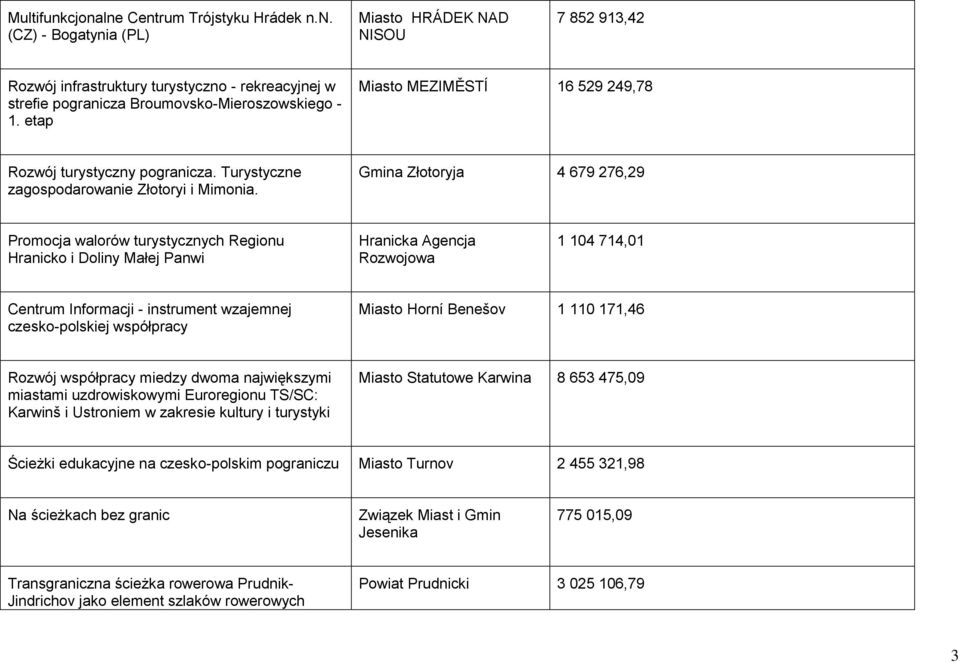 Gmina Złotoryja 4 679 276,29 Promocja walorów turystycznych Regionu Hranicko i Doliny Małej Panwi Hranicka Agencja Rozwojowa 1 104 714,01 Centrum Informacji - instrument wzajemnej czesko-polskiej