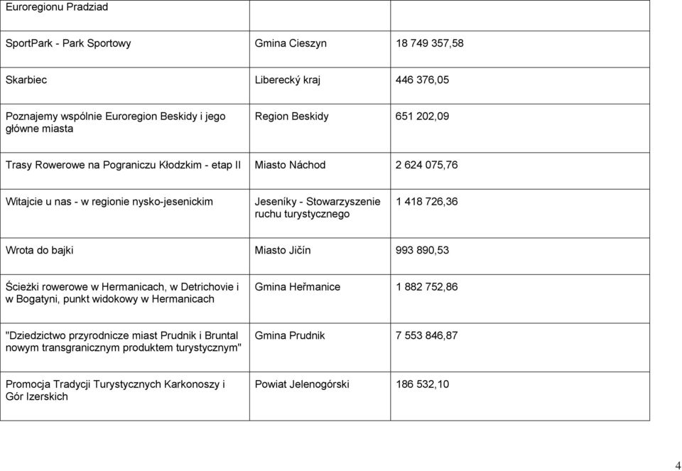 726,36 Wrota do bajki Miasto Jičín 993 890,53 Ścieżki rowerowe w Hermanicach, w Detrichovie i w Bogatyni, punkt widokowy w Hermanicach Gmina Heřmanice 1 882 752,86 "Dziedzictwo