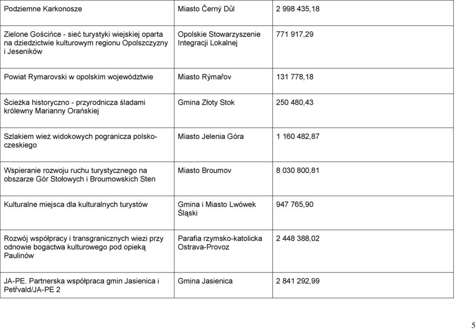wież widokowych pogranicza polskoczeskiego Miasto Jelenia Góra 1 160 482,87 Wspieranie rozwoju ruchu turystycznego na obszarze Gór Stołowych i Broumowskich Sten Miasto Broumov 8 030 800,81 Kulturalne