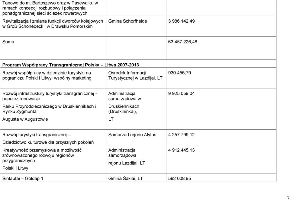 Pomorskim Gmina Schorfheide 3 986 142,49 Suma 63 457 226,48 Program Współpracy Transgranicznej Polska Litwa 2007-2013 Rozwój współpracy w dziedzinie turystyki na pograniczu Polski i Litwy: wspólny
