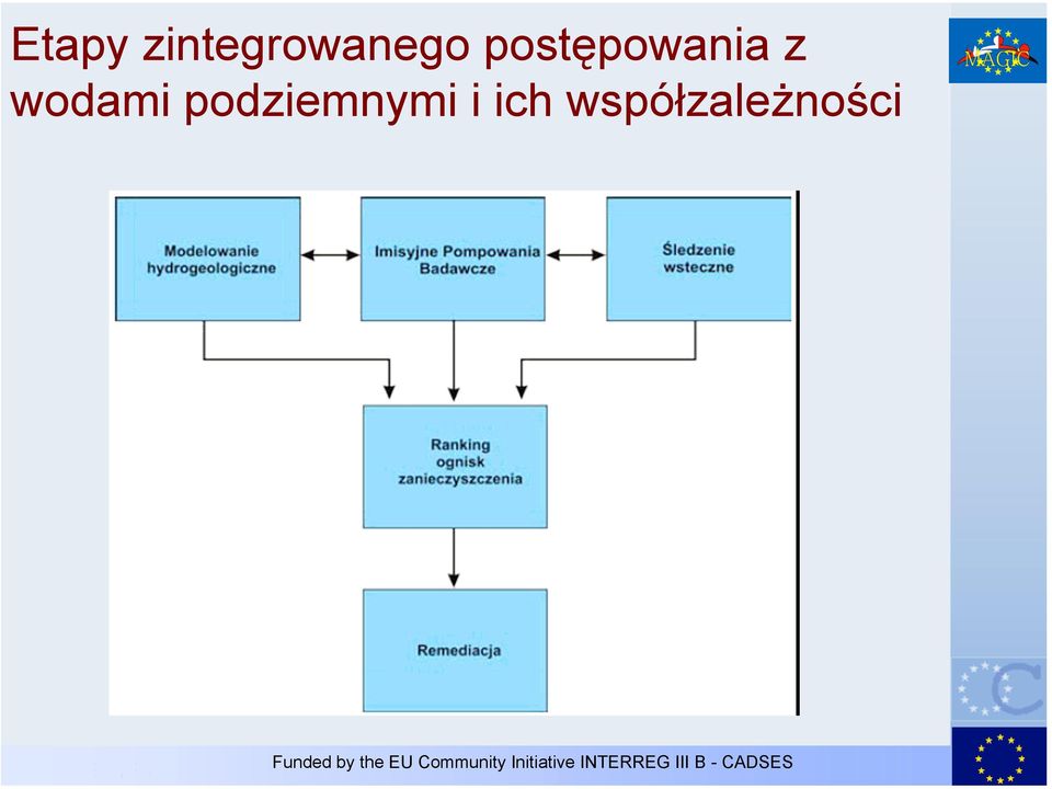 postępowania z