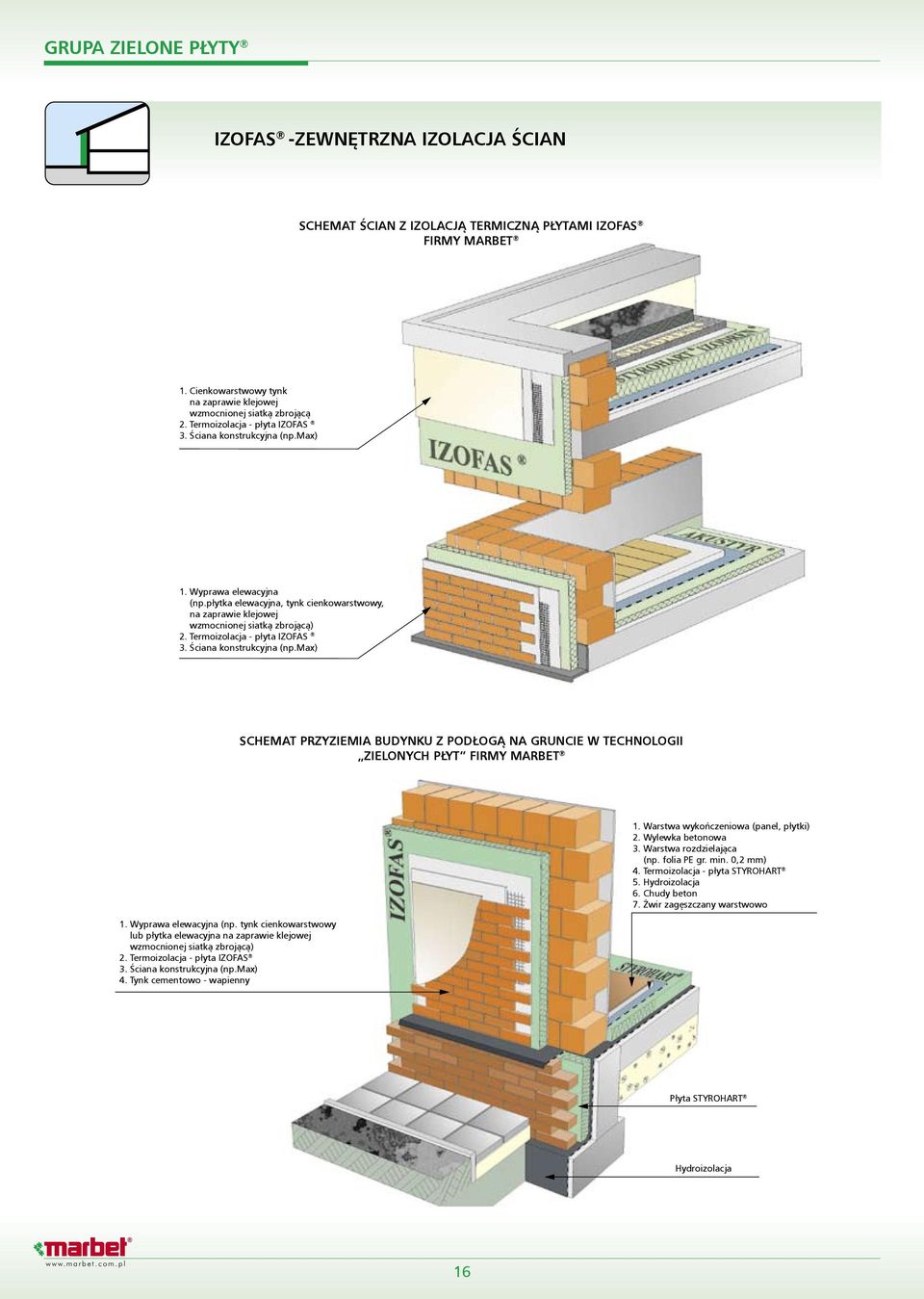 Termoizolacja - płyta IZOFAS 3. Ściana konstrukcyjna (np.max) SCHEMAT PRZYZIEMIA BUDYNKU Z PODłOGą NA GRUNCIE W TECHNOLOGII ZIELONYCH PłYT FIRMY MARBET 1. Wyprawa elewacyjna (np.