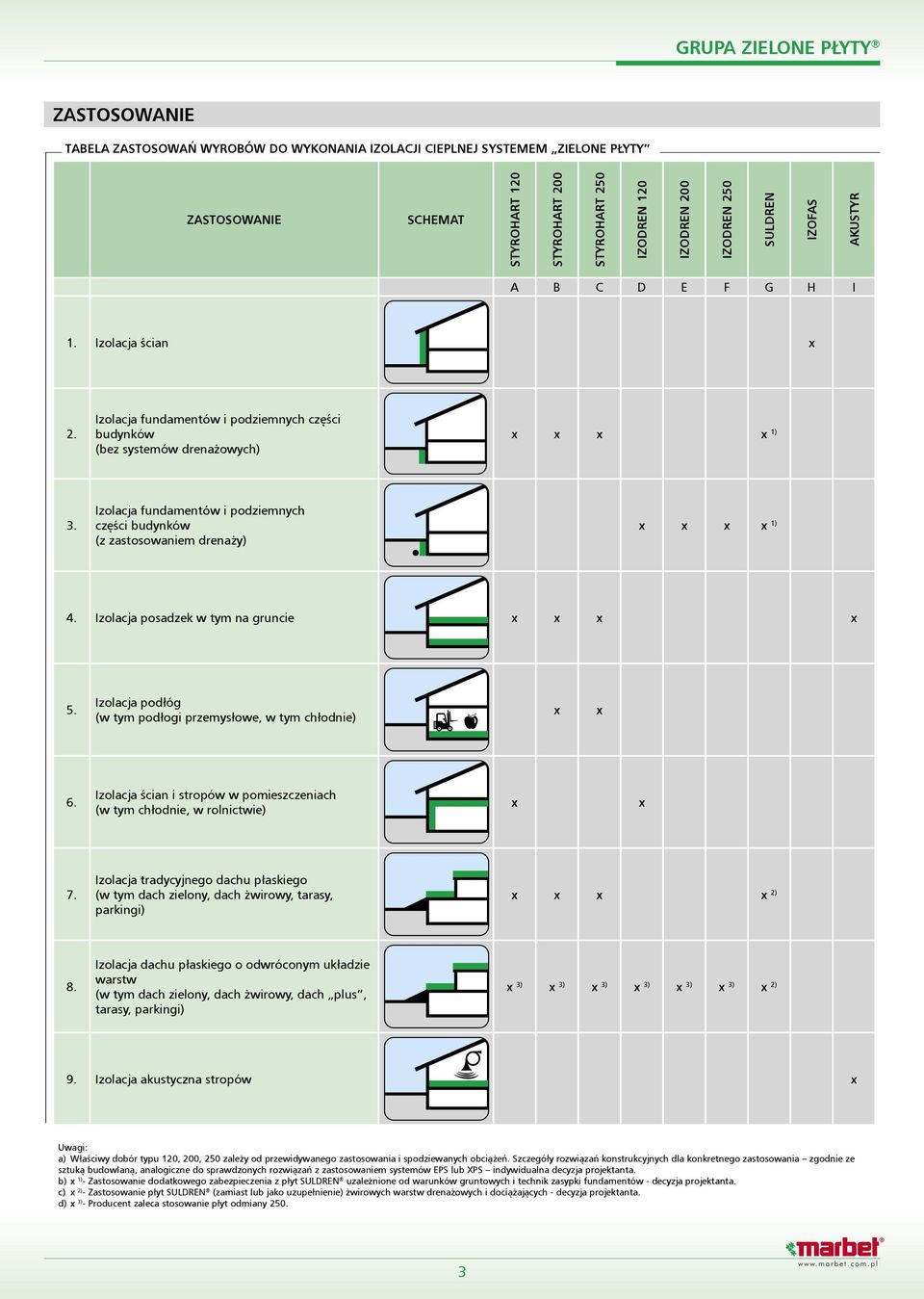 Izolacja fundamentów i podziemnych części budynków (z zastosowaniem drenaży) x x x x 1) 4. Izolacja posadzek w tym na gruncie x x x x 5.