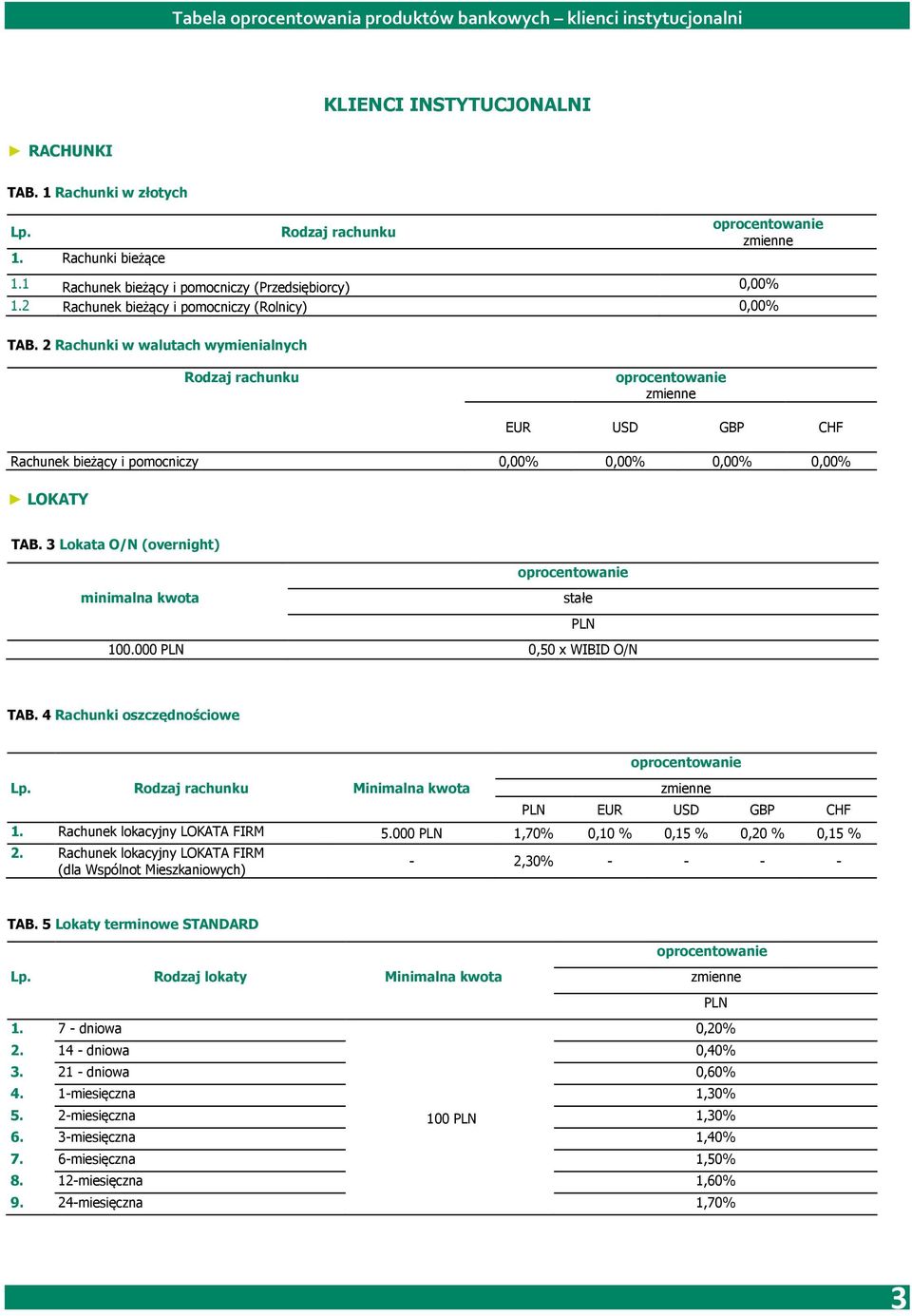 3 Lokata O/N (overnight) minimalna kwota stałe 100.000 0,50 x WIBID O/N TAB. 4 Rachunki oszczędnościowe Lp. Rodzaj rachunku Minimalna kwota EUR USD GBP CHF 1. Rachunek lokacyjny LOKATA FIRM 5.