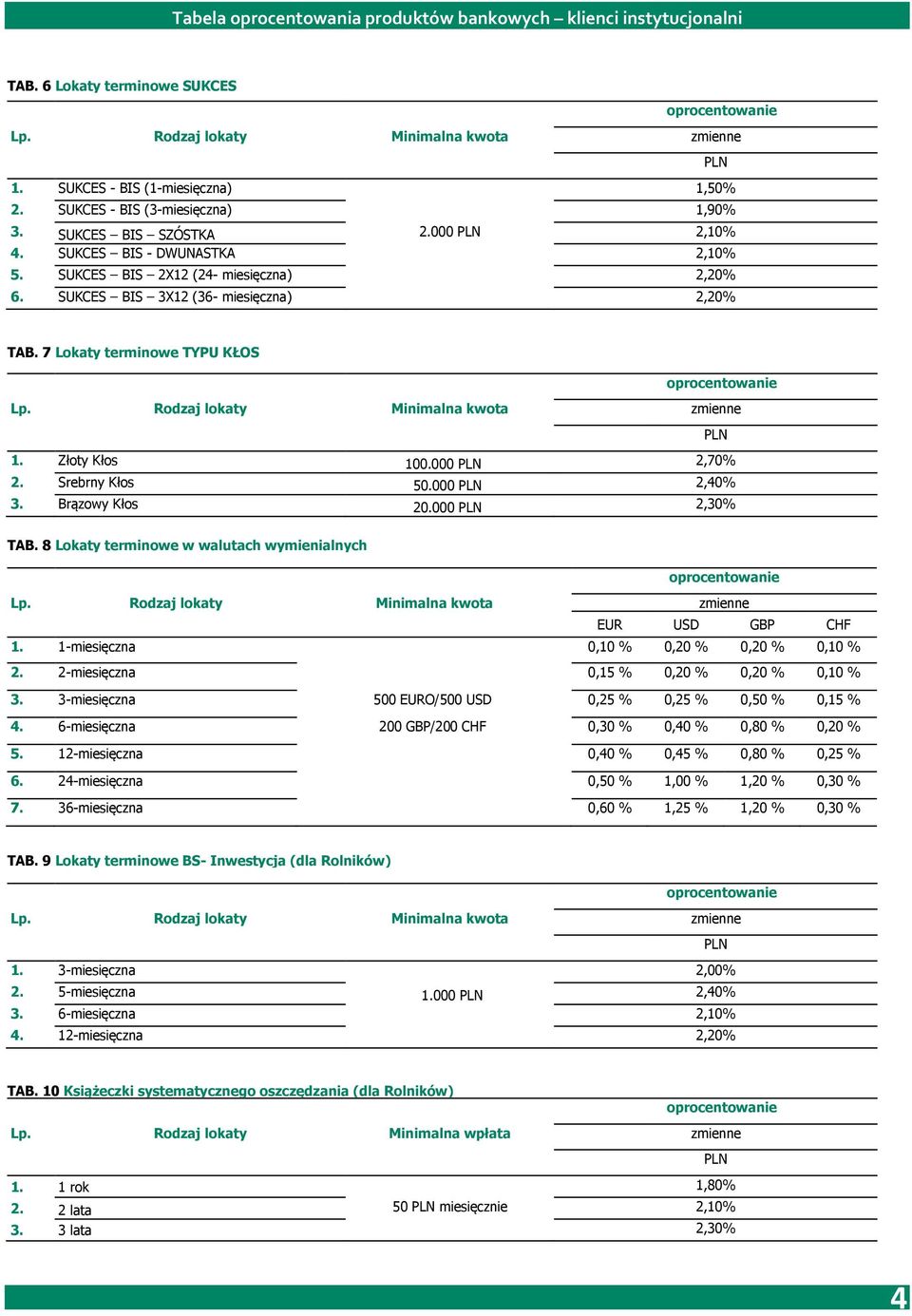 000 1 2,30% TAB. 8 Lokaty terminowe w walutach wymienialnych EUR USD GBP CHF 1. 1-miesięczna 0,10 % 0,20 % 0,20 % 0,10 % 2. 2-miesięczna 0,15 % 0,20 % 0,20 % 0,10 % 3.