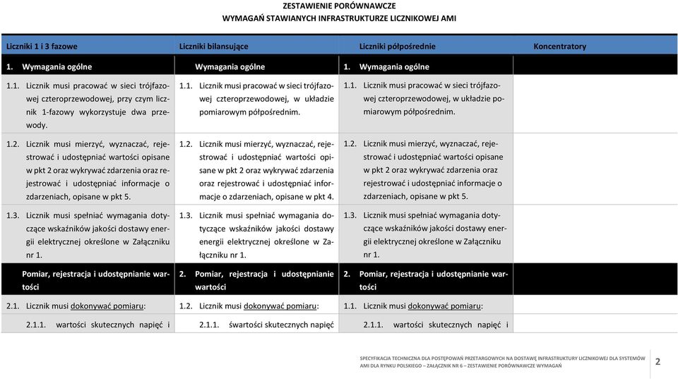 1.2. Licznik musi mierzyć, wyznaczać, rejestrować i udostępniać wartości opisane w pkt 2 oraz wykrywać zdarzenia oraz rejestrować i udostępniać informacje o zdarzeniach, opisane w pkt 5. 1.2. Licznik musi mierzyć, wyznaczać, rejestrować i udostępniać wartości opisane w pkt 2 oraz wykrywać zdarzenia oraz rejestrować i udostępniać informacje o zdarzeniach, opisane w pkt 4.