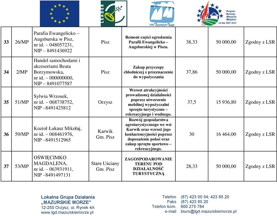 068461976, NIP 8491512965 Pisz Orzysz Karwik Zakup przyczepy chłodniczej z przeznaczenie do wypożyczania Wzrost atrakcyjności prowadzonej działalności poprzez utworzenie mobilnej wypożyczalni sprzętu