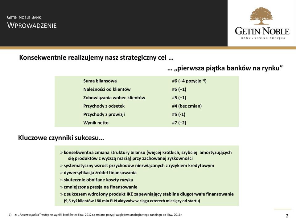produktów z wyższą marżą) przy zachowanej zyskowności» systematyczny wzrost przychodów niezwiązanych z ryzykiem kredytowym» dywersyfikacja źródeł finansowania» skutecznie obniżane koszty ryzyka»
