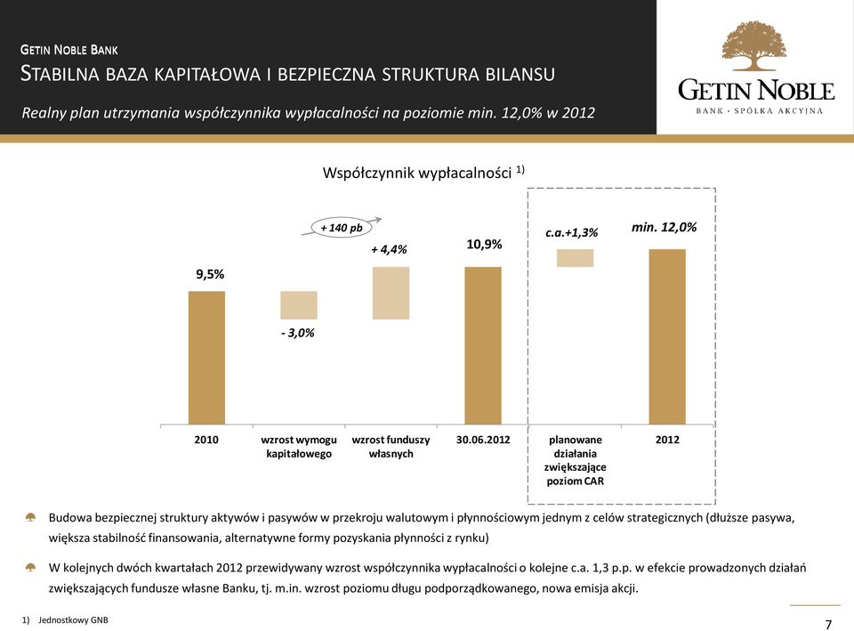 2012 planowane działania zwiększające poziom CAR 2012 Budowa bezpiecznej struktury aktywów i pasywów w przekroju walutowym i płynnościowym jednym z celów strategicznych (dłuższe pasywa, większa