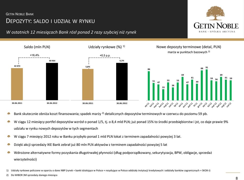 p. 6,3% Nowe depozyty terminowe (detal, PLN) marża w punktach bazowych 2) 42 072 5,8% 86 88 91 51 47 33 53 38 53 69 47 61 49 59 56 69 61 59 30.06.