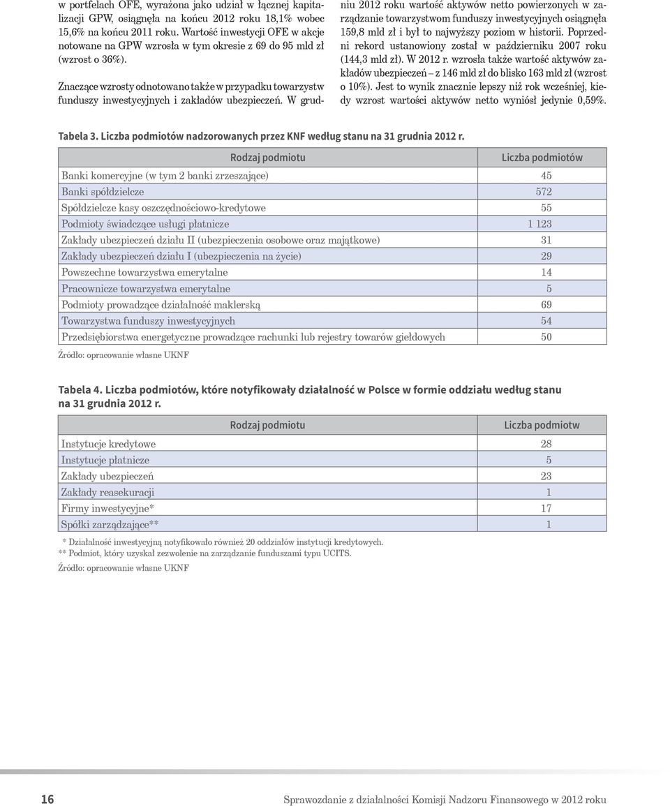 Znaczące wzrosty odnotowano także w przypadku towarzystw funduszy inwestycyjnych i zakładów ubezpieczeń.