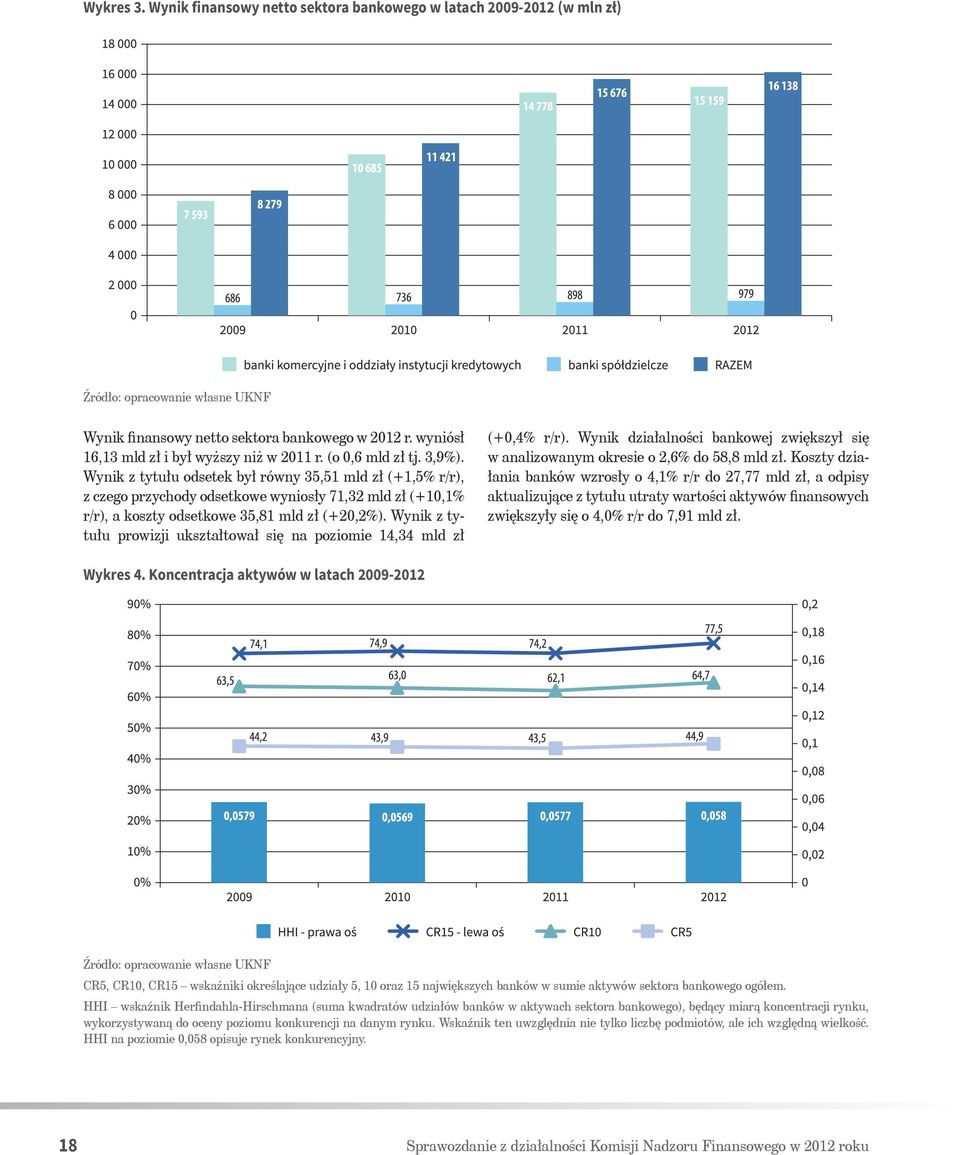 Wynik z tytułu prowizji ukształtował się na poziomie 14,34 mld zł (+0,4% r/r). Wynik działalności bankowej zwiększył się w analizowanym okresie o 2,6% do 58,8 mld zł.