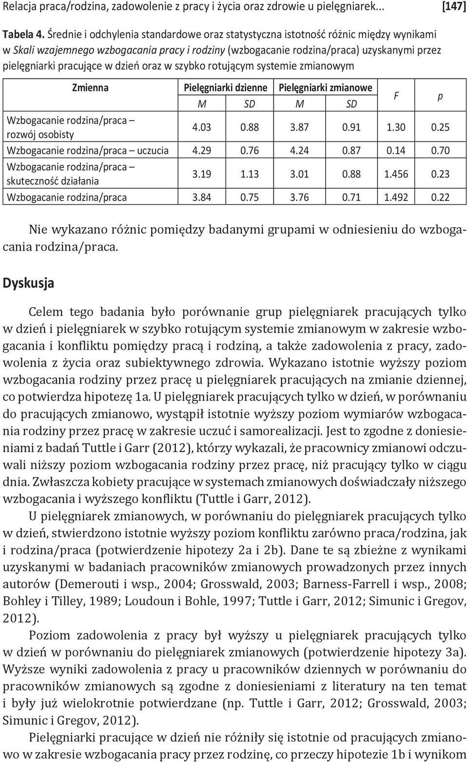 w dzień oraz w szybko rotującym systemie zmianowym Zmienna Pielęgniarki dzienne Pielęgniarki zmianowe M SD M SD F p Wzbogacanie rodzina/praca rozwój osobisty 4.03 0.88 3.87 0.91 1.30 0.