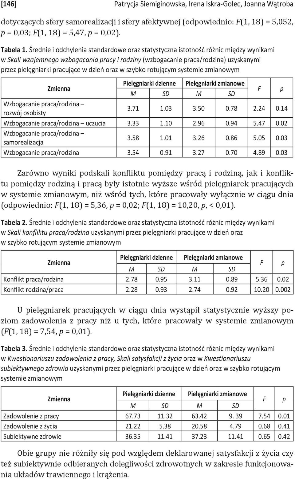 w dzień oraz w szybko rotującym systemie zmianowym Zmienna Pielęgniarki dzienne Pielęgniarki zmianowe M SD M SD F p Wzbogacanie praca/rodzina rozwój osobisty 3.71 1.03 3.50 0.78 2.24 0.