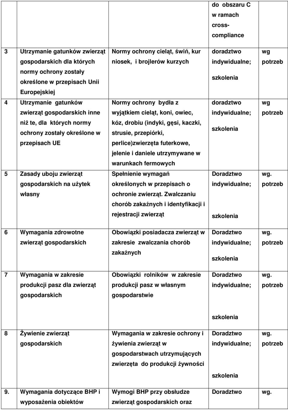 w kóz, drobiu (indyki, gęsi, kaczki, strusie, przepiórki, przepisach UE perlice)zwierzęta futerkowe, jelenie i daniele utrzymywane w warunkach fermowych 5 Zasady uboju zwierząt Spełnienie wymagań