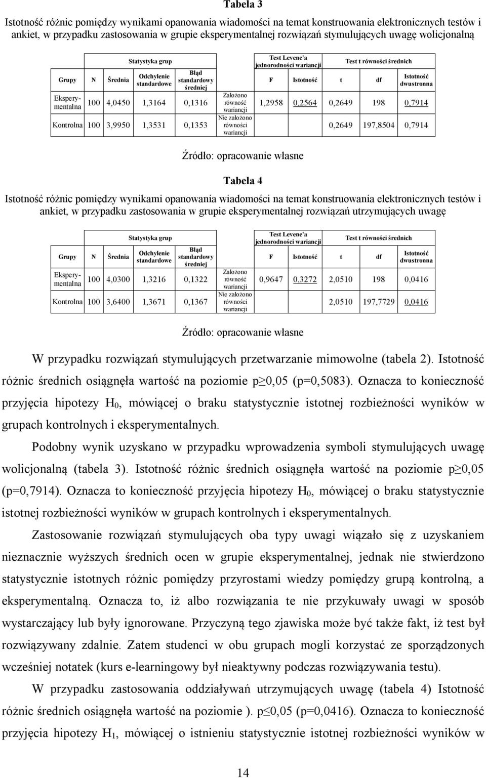 równości wariancji Test Levene'a jednorodności wariancji Test t równości średnich F Istotność t df Istotność dwustronna 1,2958 0,2564 0,2649 198 0,7914 0,2649 197,8504 0,7914 Źródło: opracowanie