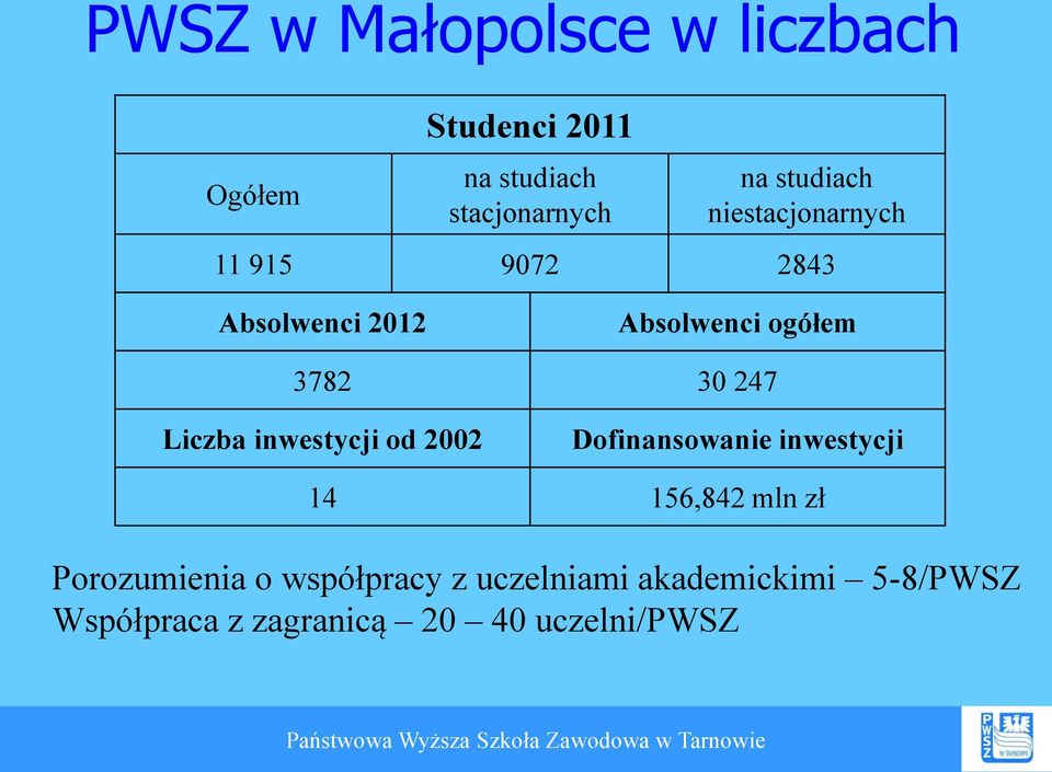 247 Liczba inwestycji od 2002 Dofinansowanie inwestycji 14 156,842 mln zł
