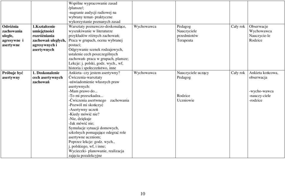 wyszukiwanie w literaturze przykładów różnych zachowań; Praca w grupach, ocena wybranej postaci; Odgrywanie scenek rodzajowych, ustalenie cech poszczególnych zachowań- praca w grupach, plansze;