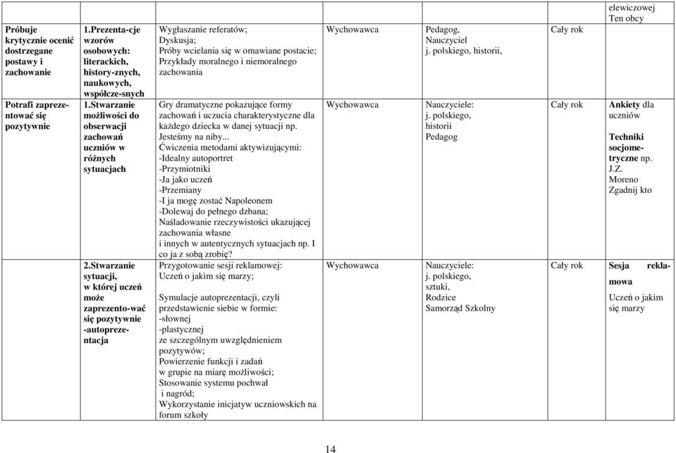 Stwarzanie sytuacji, w której uczeń może zaprezento-wać się pozytywnie -autoprezentacja Wygłaszanie referatów; Dyskusja; Próby wcielania się w omawiane postacie; Przykłady moralnego i niemoralnego