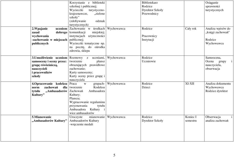 na pocztę, do ośrodka zdrowia, sklepu Bibliotekarz Dyrektor Szkoły Przewodnicy Pracownicy Instytucji Osiąganie sprawności turystycznych Analiza wpisów do księgi zachowań 3.