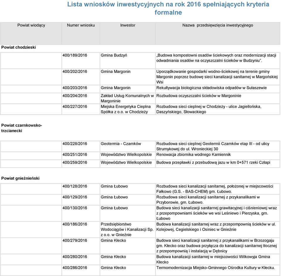 400/202/2016 Gmina Margonin Uporządkowanie gospodarki wodno-ściekowej na terenie gminy Margonin poprzez budowę sieci kanalizacji sanitarnej w Margońskiej Wsi 400/203/2016 Gmina Margonin Rekultywacja