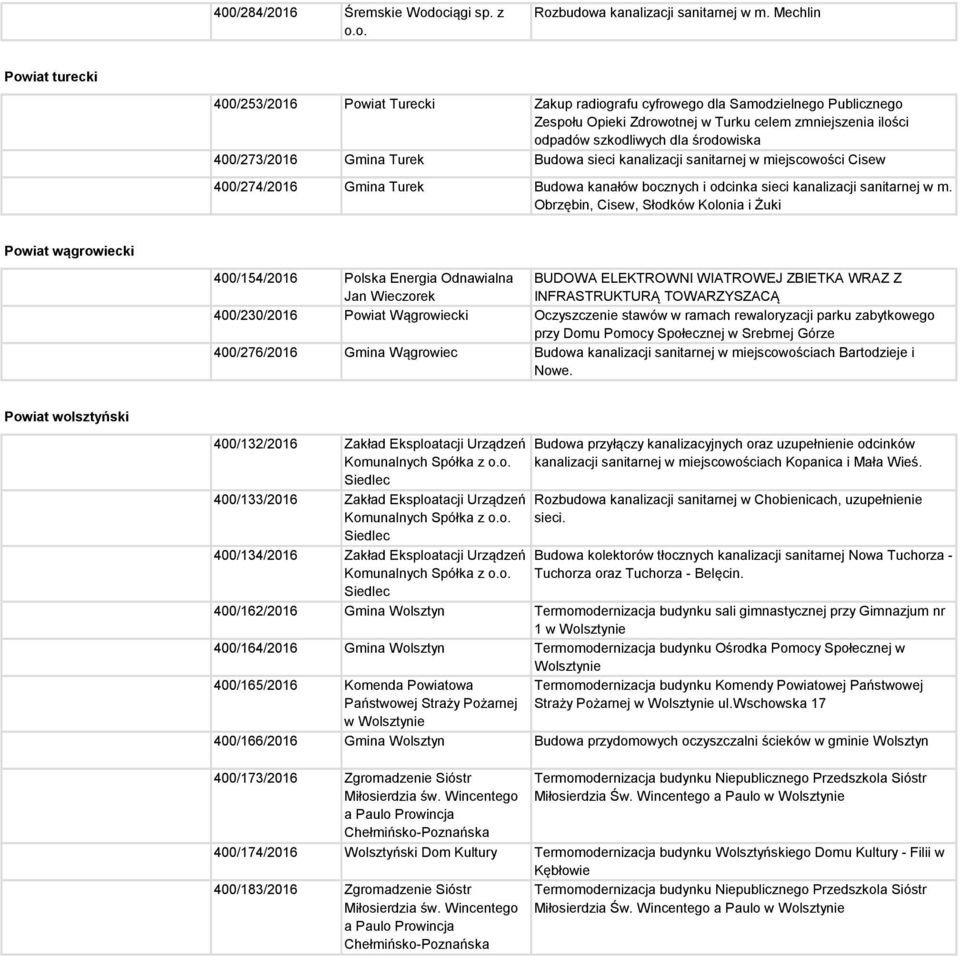 środowiska 400/273/2016 Gmina Turek Budowa sieci kanalizacji sanitarnej w miejscowości Cisew 400/274/2016 Gmina Turek Budowa kanałów bocznych i odcinka sieci kanalizacji sanitarnej w m.