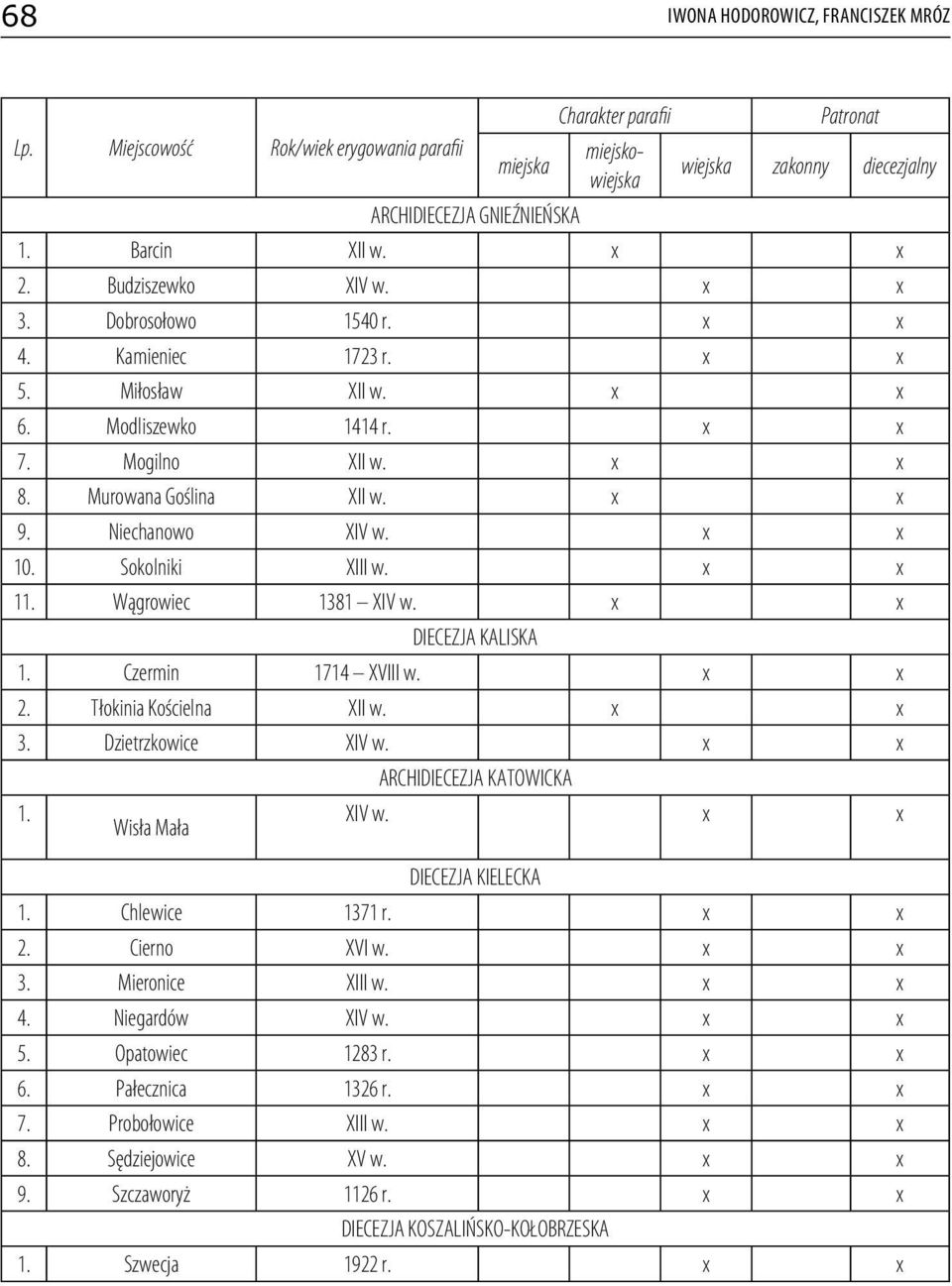 x x 9. Niechanowo XIV w. x x 10. Sokolniki XIII w. x x 11. Wągrowiec 1381 XIV w. x x DIECEZJA KALISKA 1. Czermin 1714 XVIII w. x x 2. Tłokinia Kościelna XII w. x x 3. Dzietrzkowice XIV w.