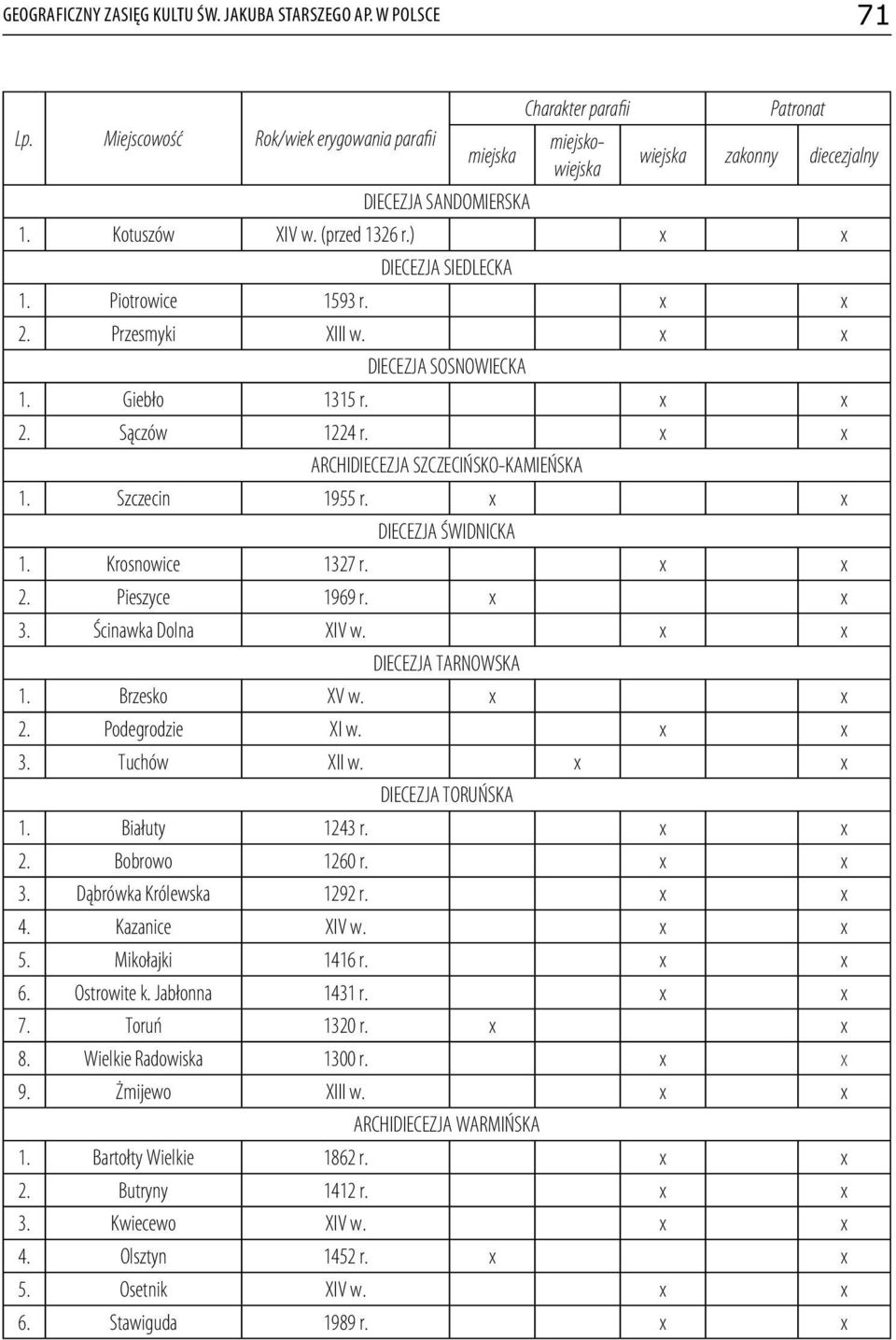 Przesmyki XIII w. x x DIECEZJA SOSNOWIECKA 1. Giebło 1315 r. x x 2. Sączów 1224 r. x x ARCHIDIECEZJA SZCZECIŃSKO-KAMIEŃSKA 1. Szczecin 1955 r. x x DIECEZJA ŚWIDNICKA 1. Krosnowice 1327 r. x x 2. Pieszyce 1969 r.