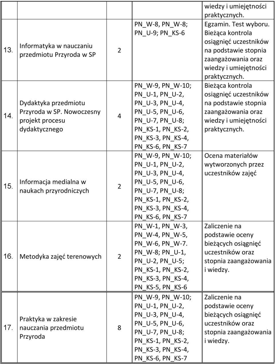 Praktyka w zakresie nauczania przedmiotu Przyroda 8 PN_W-8, PN_W-8; PN_U-9; PN_KS-6 PN_W-9, PN_W-10; PN_U-3, PN_U-, PN_U-5, PN_U-6, PN_U-7, PN_U-8; PN_KS-3, PN_KS-, PN_KS-6, PN_KS-7 PN_W-9, PN_W-10;