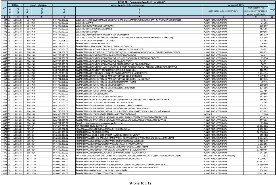 02 LECZENIE NERWIC PUNKT ROZLICZENIOWY 21 266 436 03 LUBELSKI 304 PSY 04.2730.001.02 LECZENIE ŚRODOWISKOWE (DOMOWE) PUNKT ROZLICZENIOWY 318 807 437 03 LUBELSKI 304 PSY 04.4740.002.