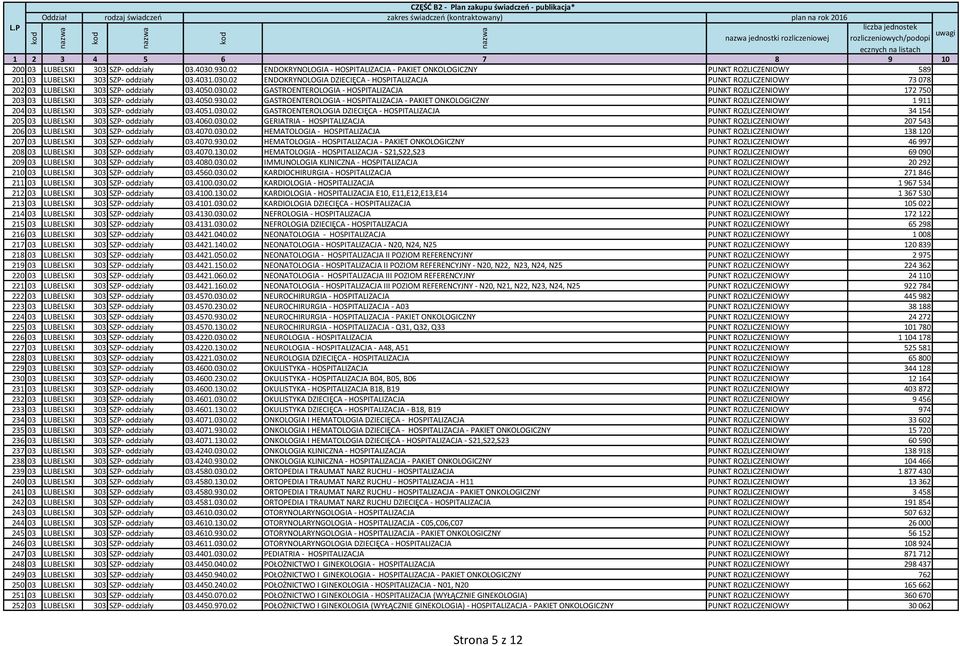 02 ENDOKRYNOLOGIA DZIECIĘCA - HOSPITALIZACJA PUNKT ROZLICZENIOWY 73 078 202 03 LUBELSKI 303 SZP- oddziały 03.4050.030.