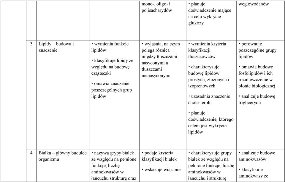 lipidów prostych, złożonych i izoprenowych uzasadnia znaczenie cholesterolu porównuje poszczególne grupy lipidów fosfolipidów i ich rozmieszczenie w błonie biologicznej analizuje budowę triglicerydu