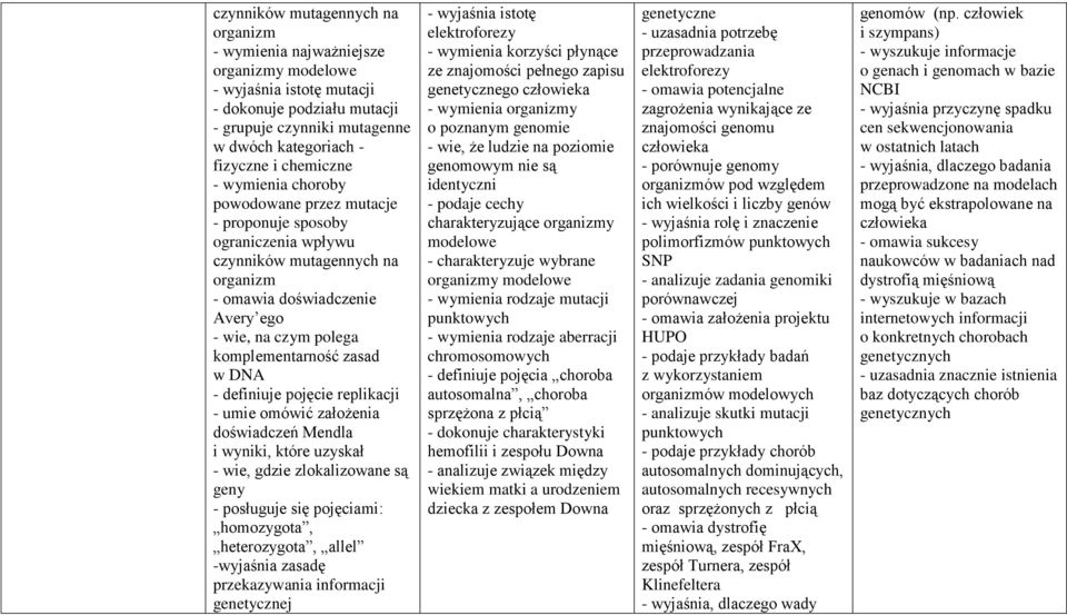 zasad w DNA - definiuje pojęcie replikacji - umie omówić założenia doświadczeń Mendla i wyniki, które uzyskał - wie, gdzie zlokalizowane są geny - posługuje się pojęciami: homozygota, heterozygota,