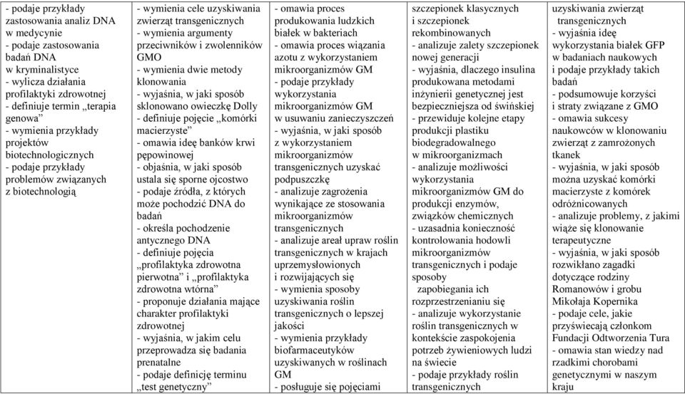 GMO - wymienia dwie metody klonowania - wyjaśnia, w jaki sposób sklonowano owieczkę Dolly - definiuje pojęcie komórki macierzyste - omawia ideę banków krwi pępowinowej - objaśnia, w jaki sposób